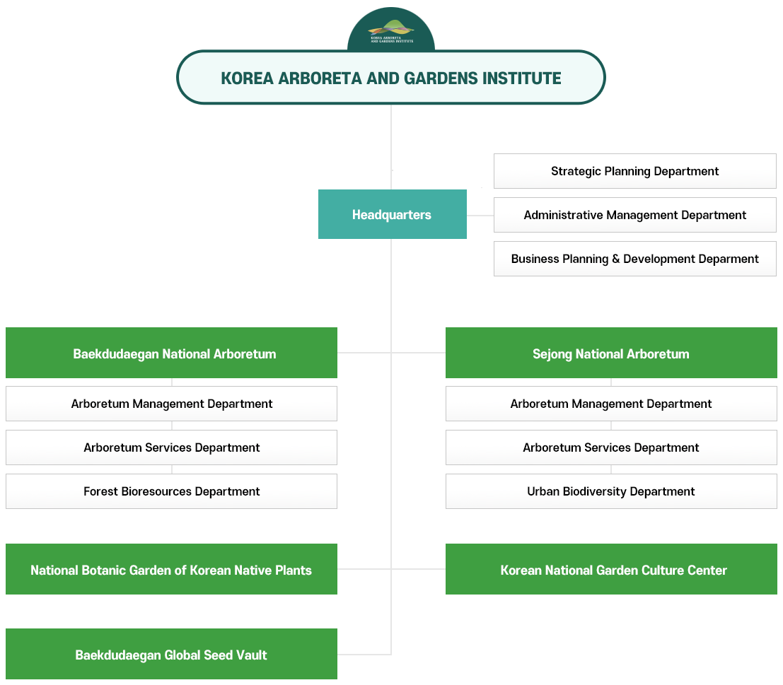 KoAGI 조직도. 본부와 4개 산하기관, 각 기관별 부서 구성 표시